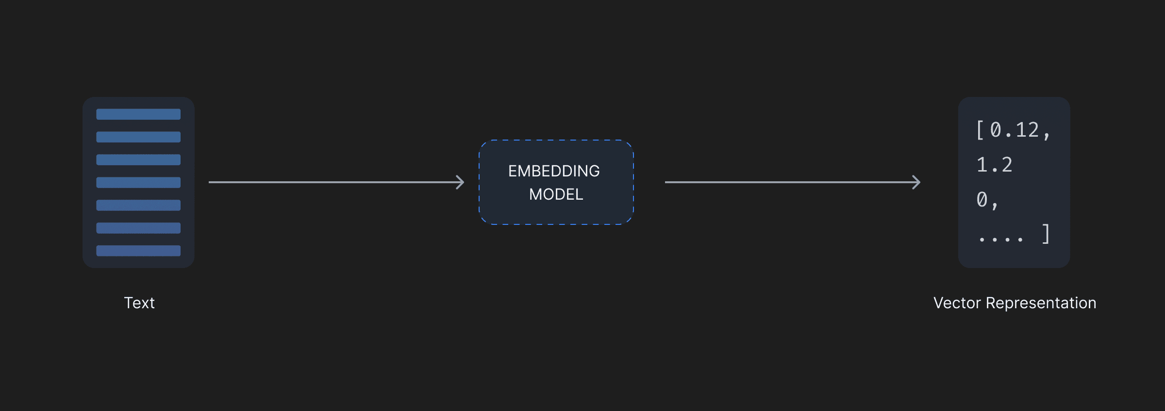 embedding-text-into-vector