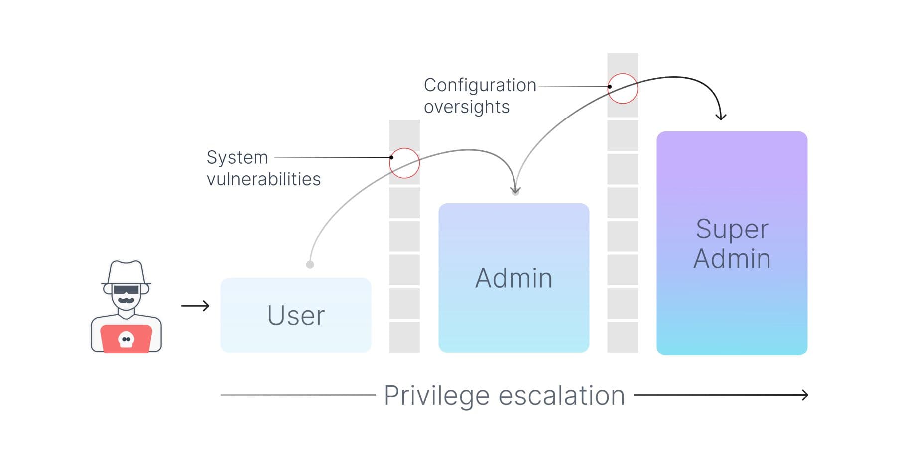 Privilege-escalation-hack