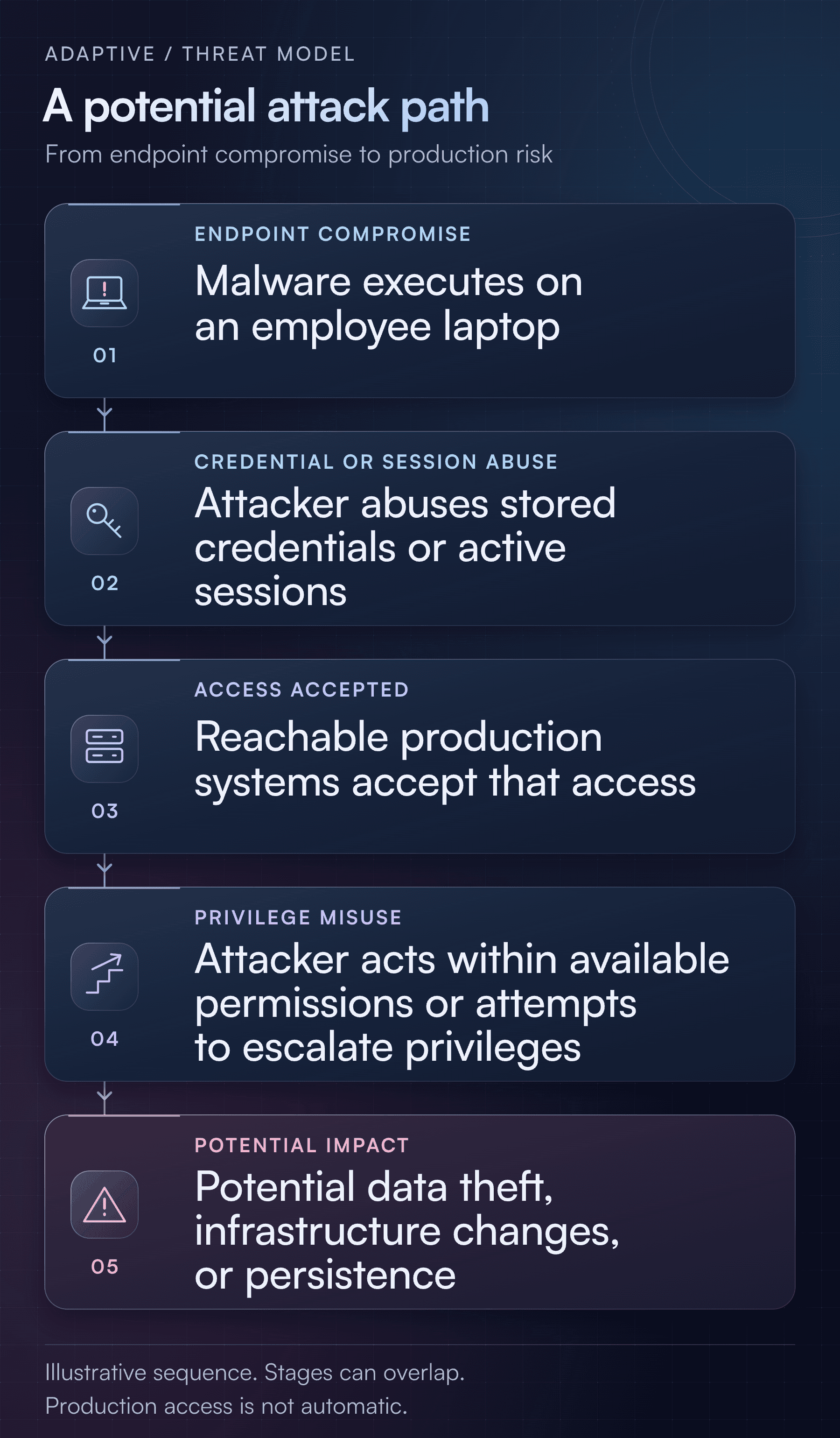 Potential attack path: malware executes on an employee laptop → attacker abuses stored credentials or active sessions → reachable production systems accept that access → attacker acts within available permissions or attempts to escalate privileges → potential data theft, infrastructure changes, or persistence. Production access is not automatic.
