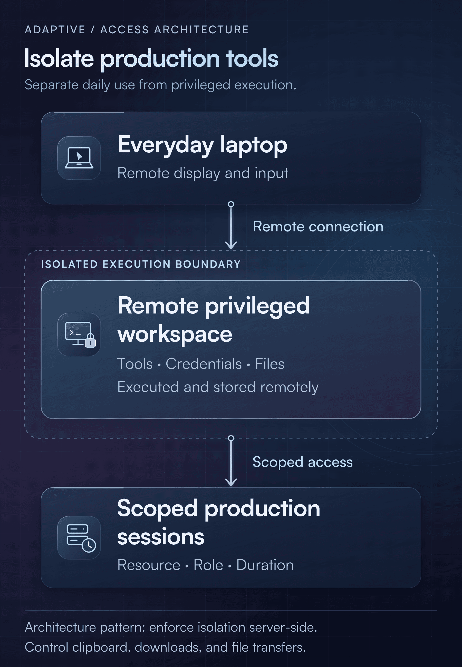 Remote workspace architecture: everyday laptop → remote privileged workspace → scoped production sessions. Production tools, credentials, and files reside in the remote workspace; sessions are limited by resource, role, and duration. Enforce isolation server-side and control clipboard use, downloads, and file transfers.