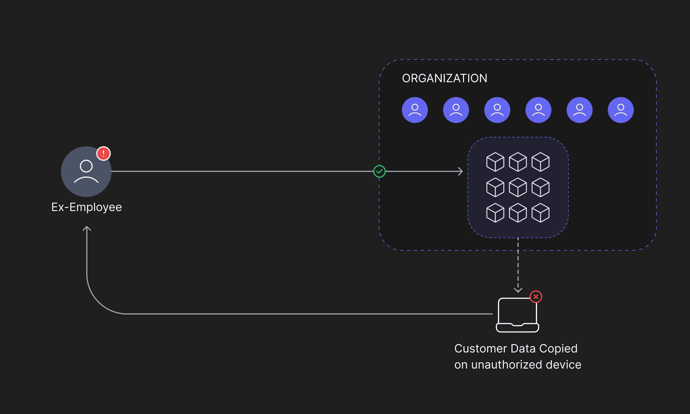 dspm-use-case-ex-employee-access-management