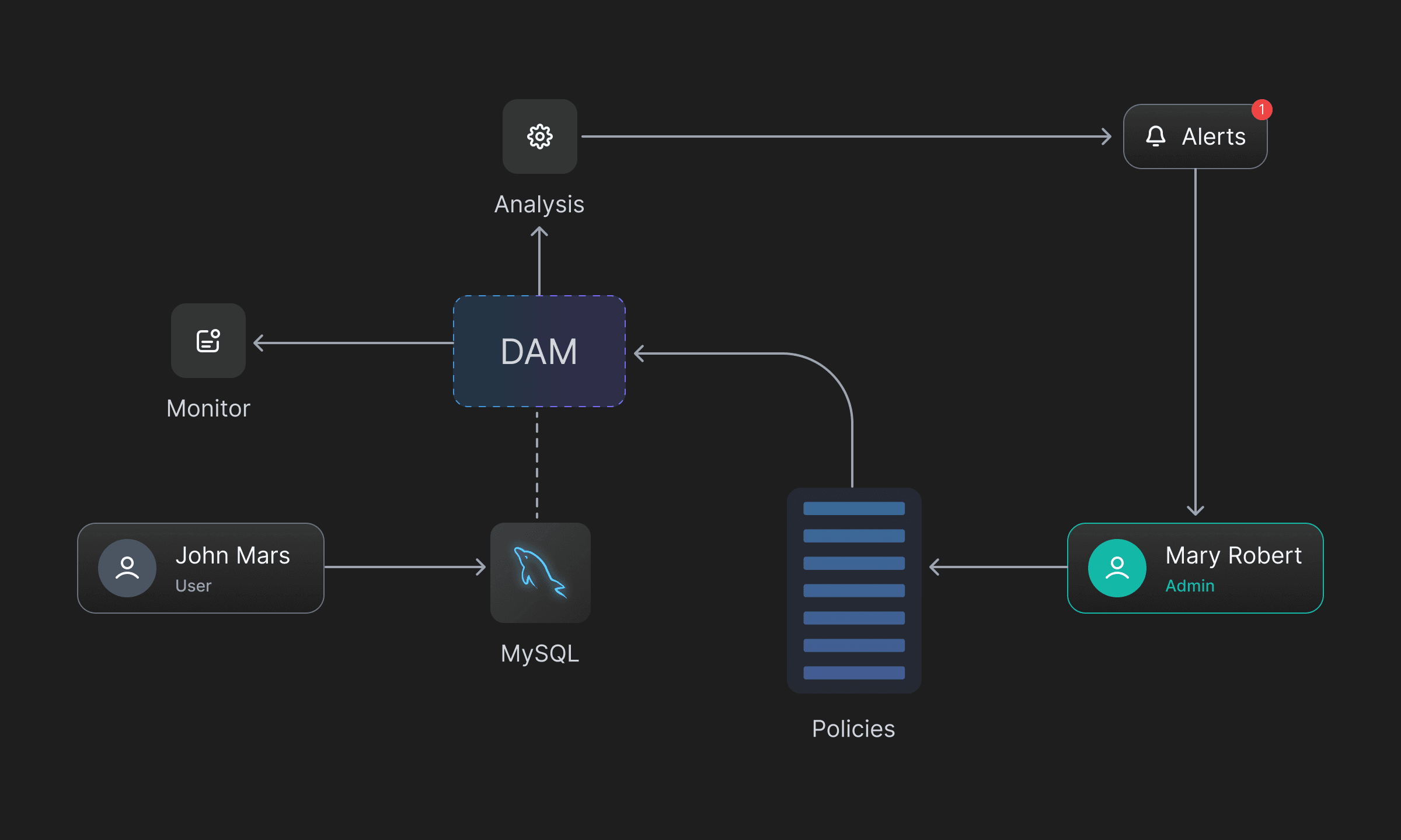 dam-architecture-simplified