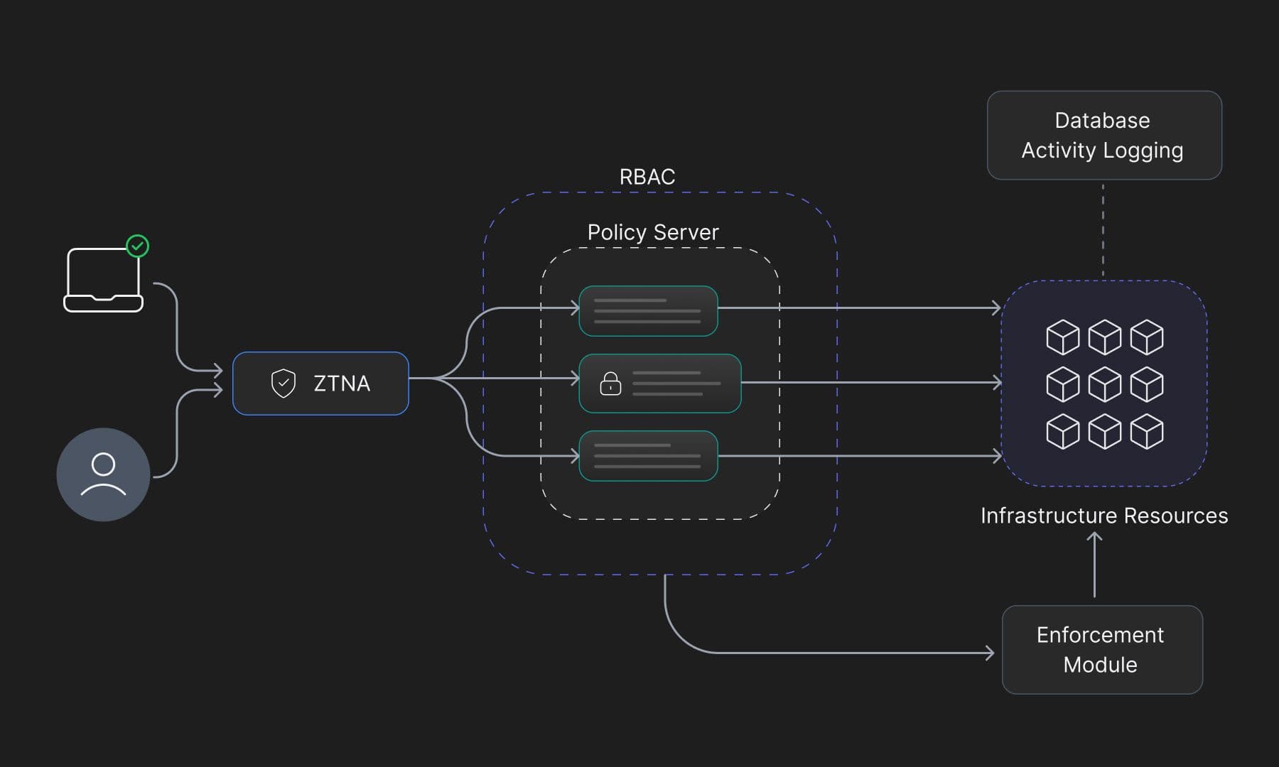 NAC-Architecture