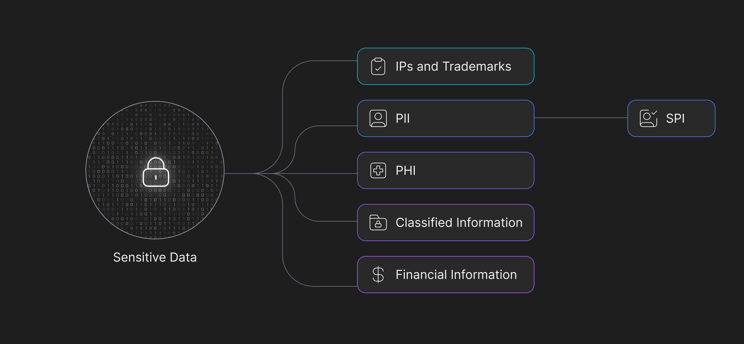 Types_of_Sensitive_Information