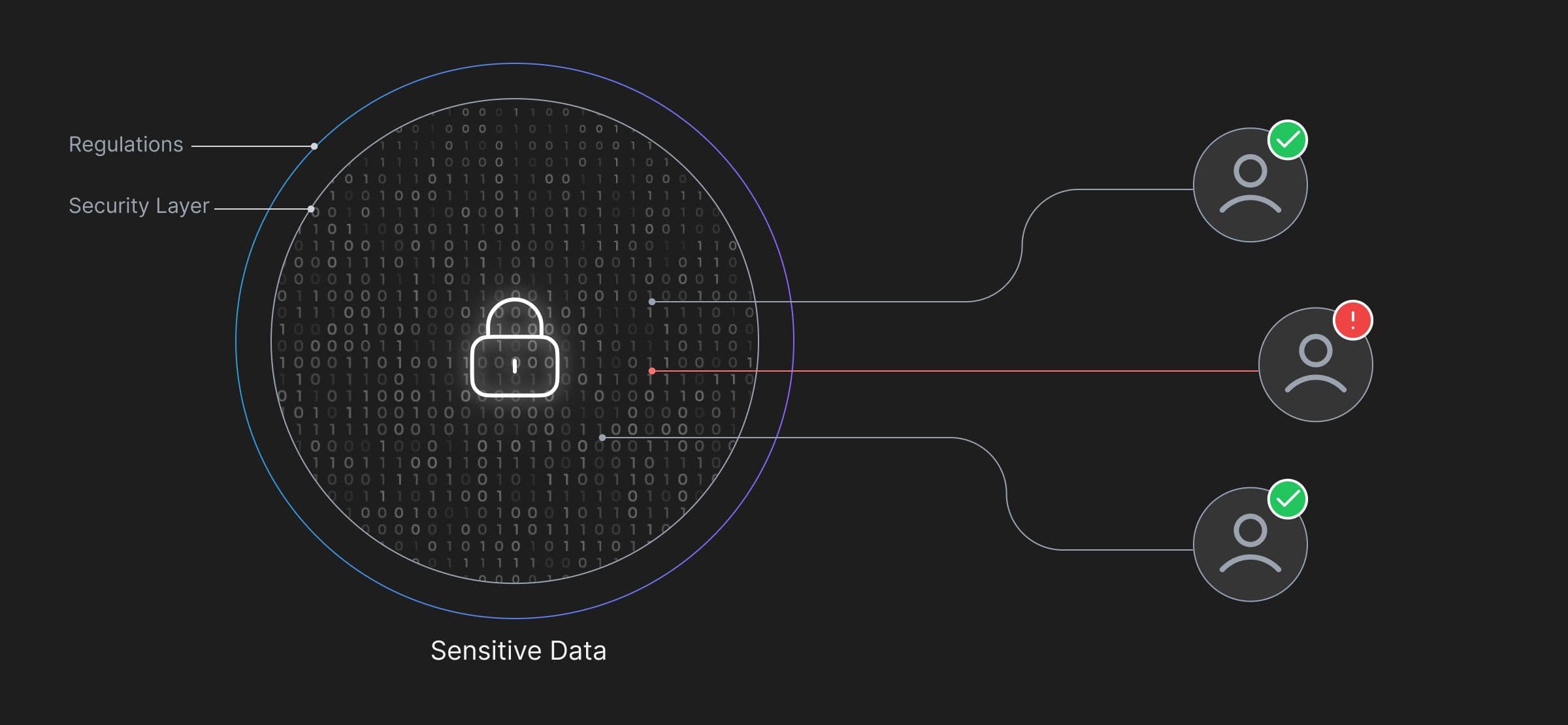 Sensitive Data