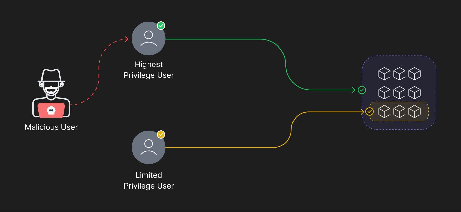 over-privileged-accounts