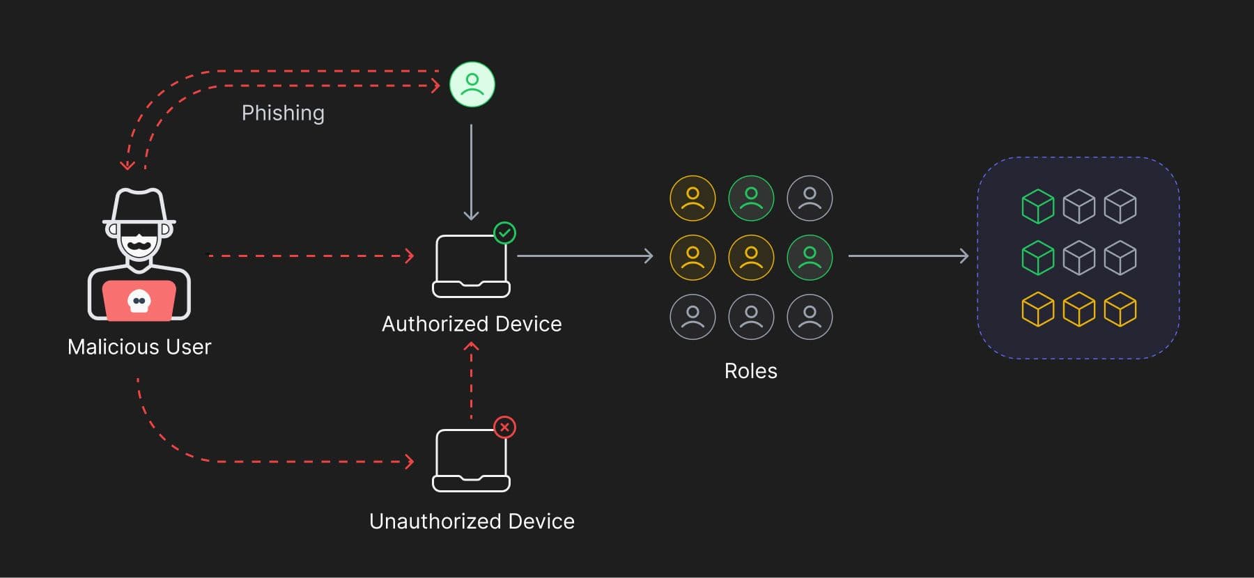 badly-controlled-device-access