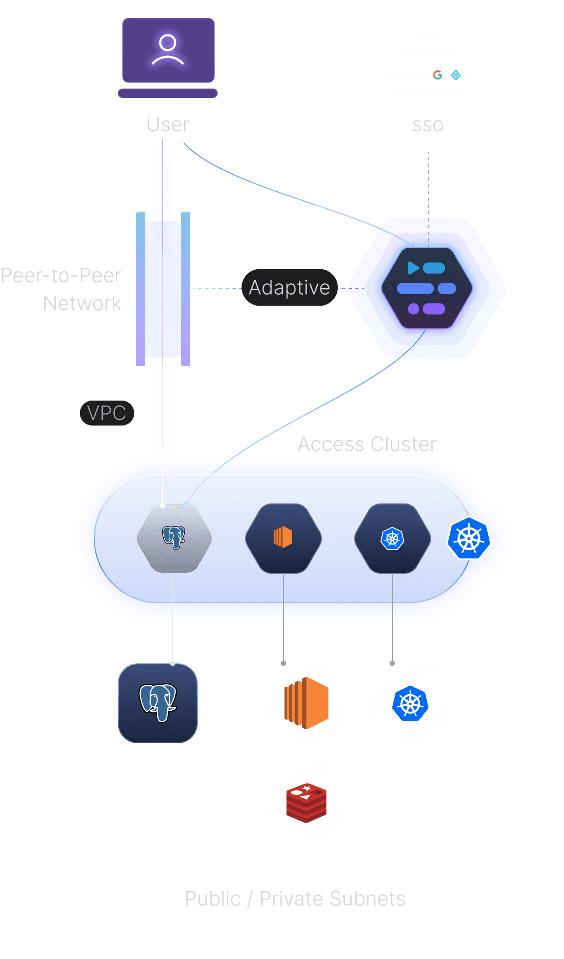 Adaptive ⋅ A new paradigm for Infrastructure Access Management