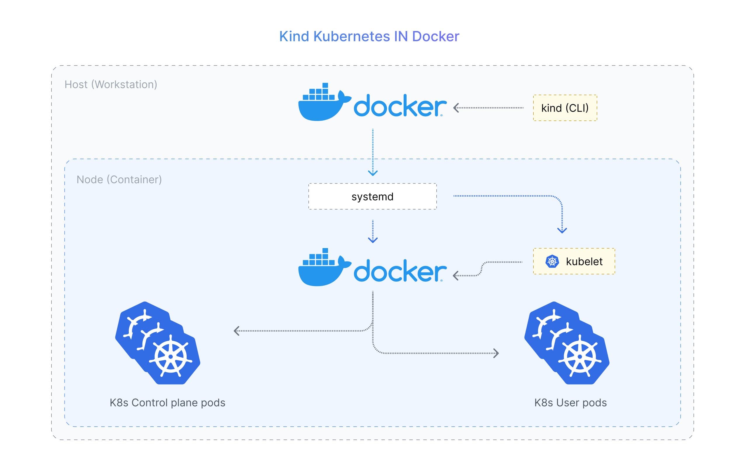 kind-Kubernetes-IN-Docker