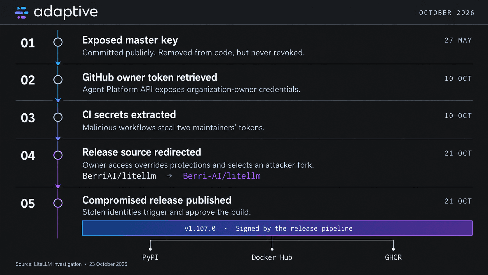 The LiteLLM Breach and How to Secure Agent Access