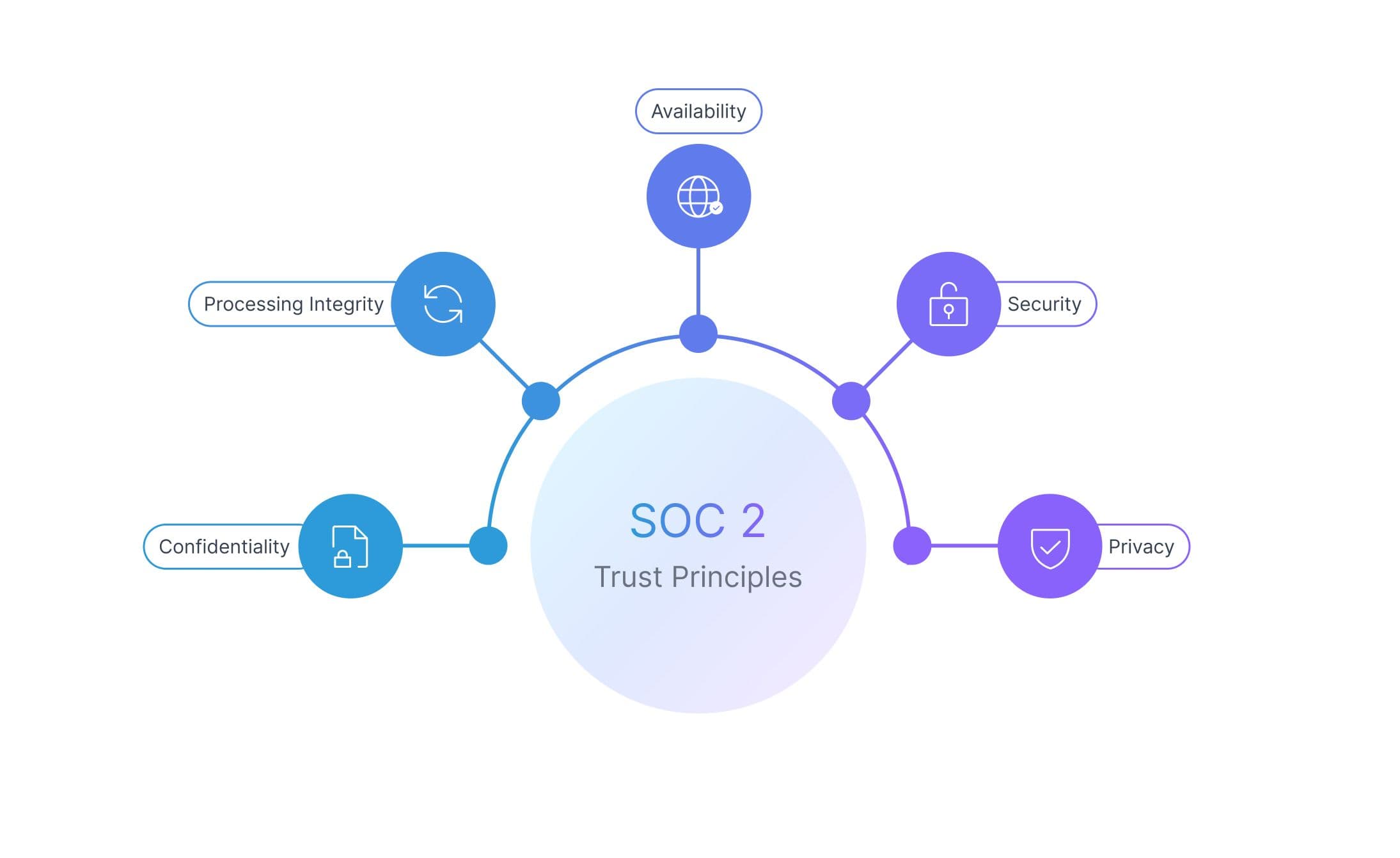 SOC2_Trust_Service_Principles